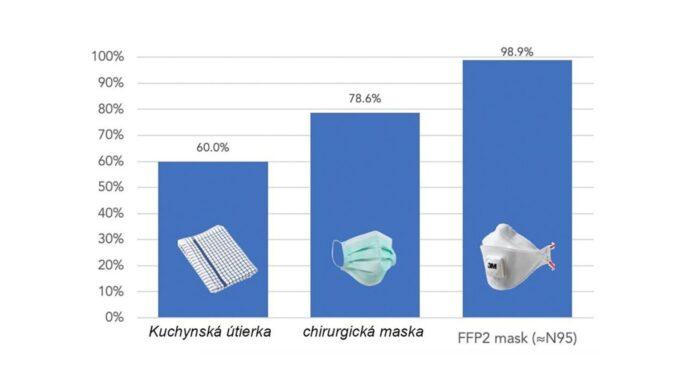 Rúško z kuchynskej utierky je riešením